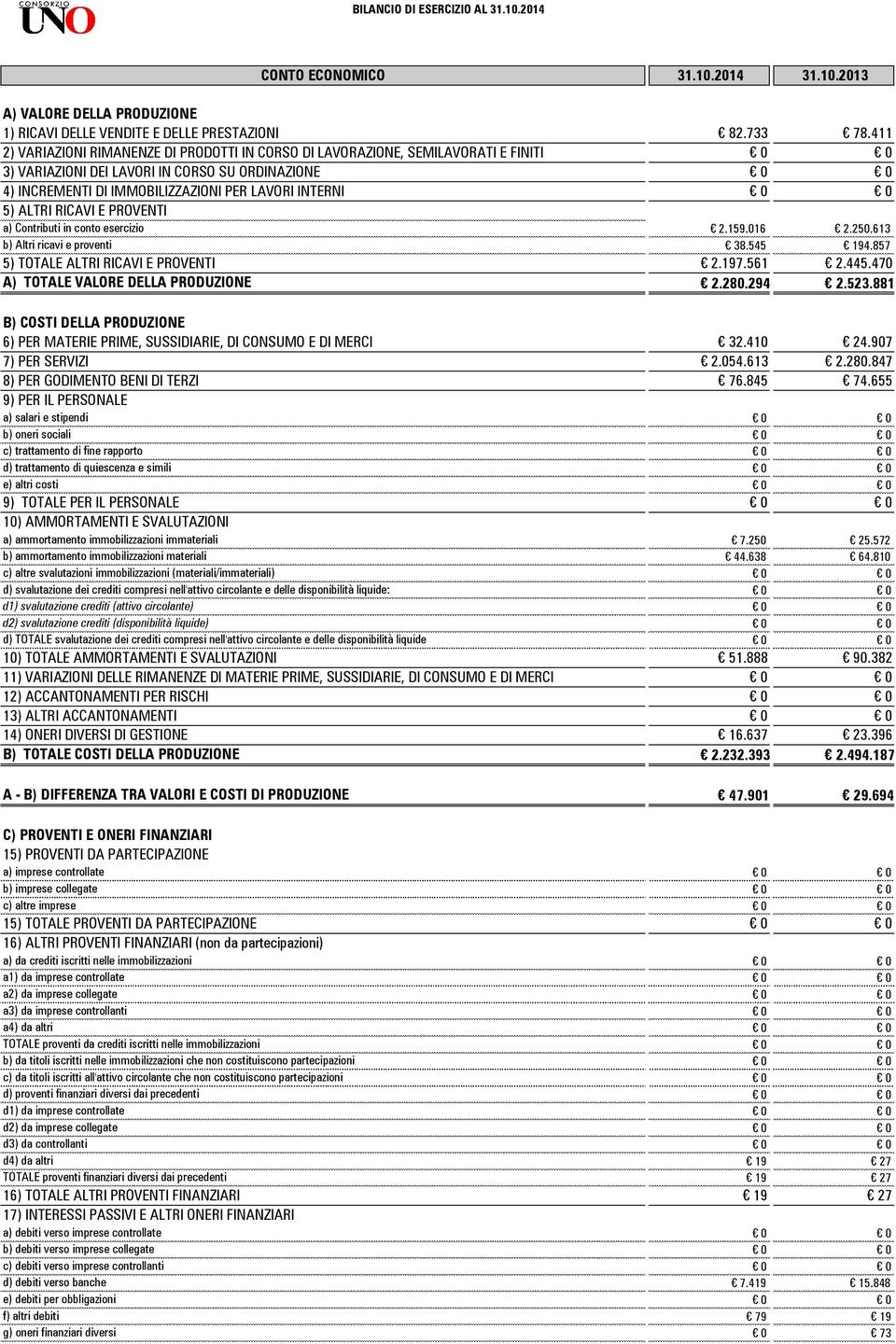 IN CORSO SU ORDINAZIONE 4) INCREMENTI DI IMMOBILIZZAZIONI PER LAVORI INTERNI 5) ALTRI RICAVI E PROVENTI a) Contributi in conto esercizio b) Altri ricavi e proventi 5) TOTALE ALTRI RICAVI E PROVENTI