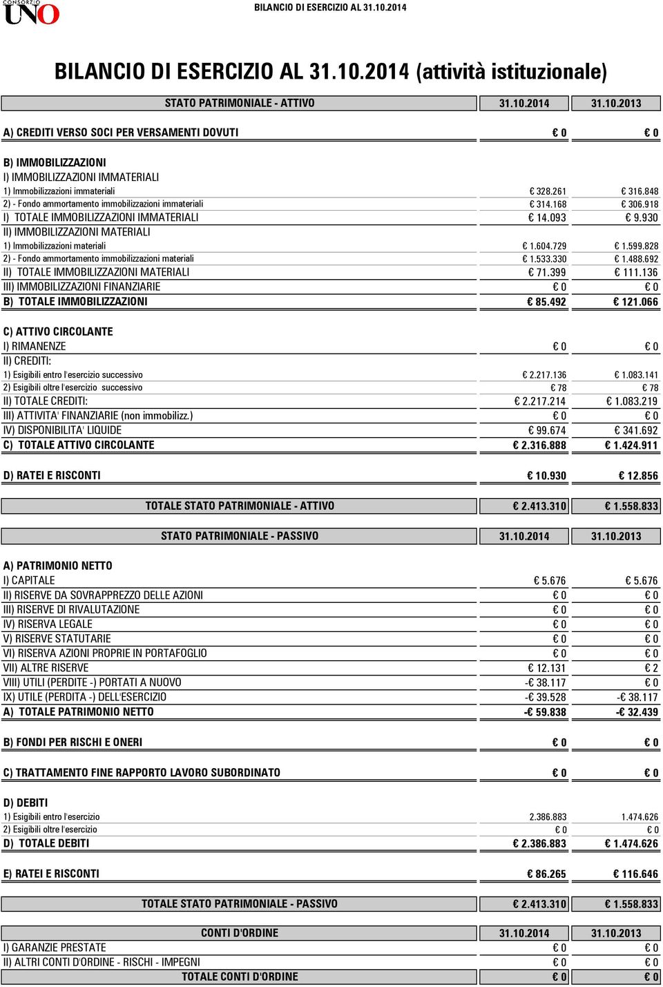 immobilizzazioni immateriali I) TOTALE IMMOBILIZZAZIONI IMMATERIALI II) IMMOBILIZZAZIONI MATERIALI 1) Immobilizzazioni materiali 2) - Fondo ammortamento immobilizzazioni materiali II) TOTALE