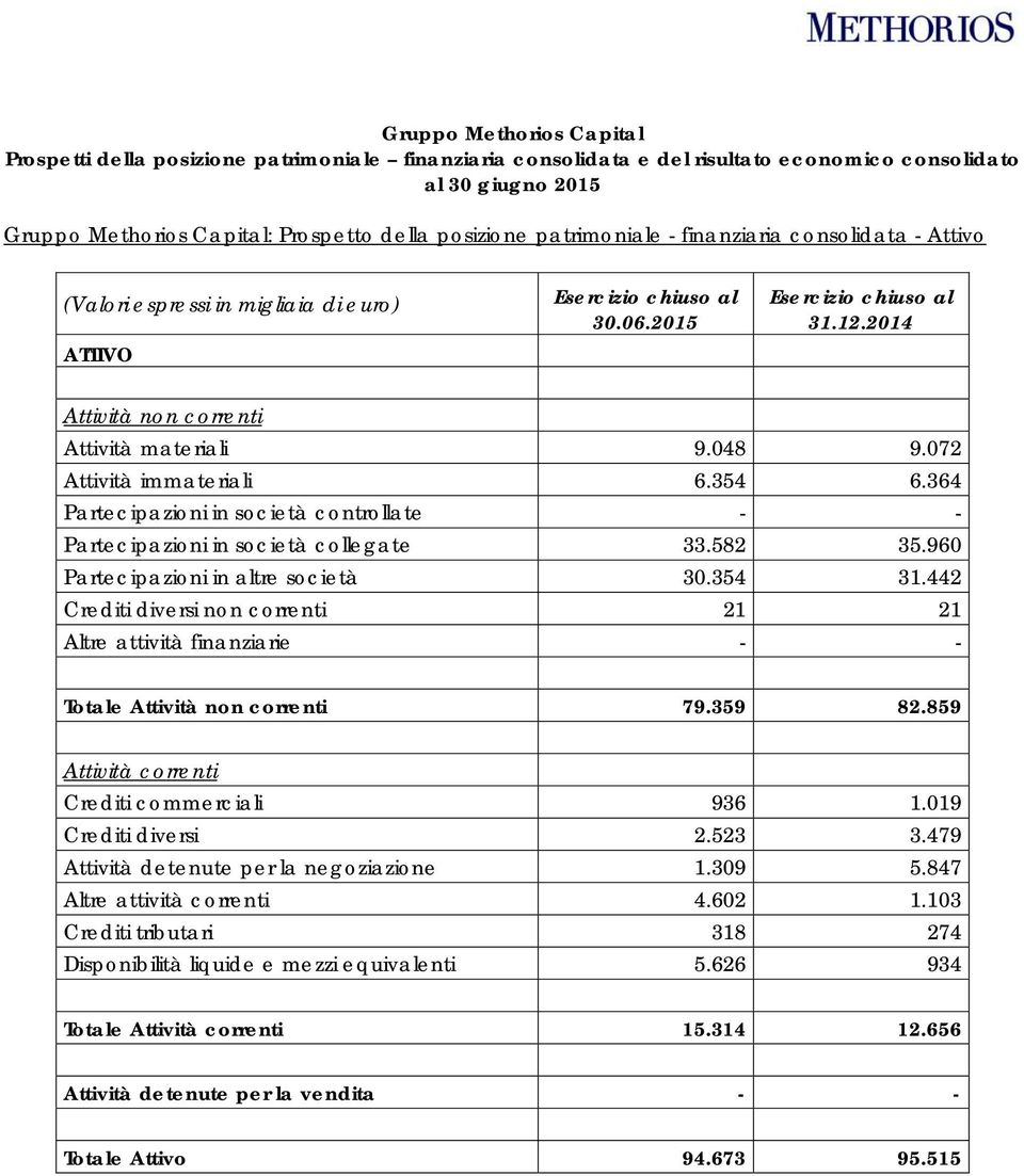 364 Partecipazioni in società controllate - - Partecipazioni in società collegate 33.582 35.960 Partecipazioni in altre società 30.354 31.