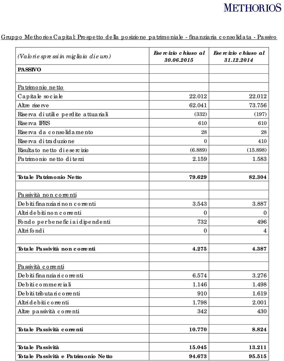 756 Riserva di utili e perdite attuariali (332) (197) Riserva IFRS 610 610 Riserva da consolidamento 28 28 Riserva di traduzione 0 410 Risultato netto di esercizio (6.889) (15.