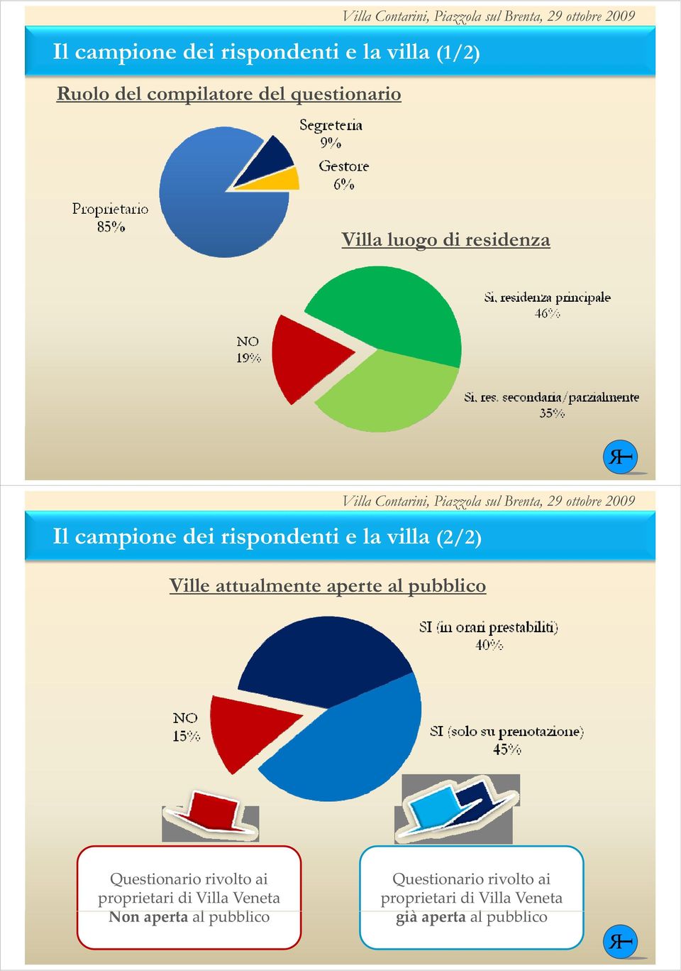 attualmente aperte al pubblico Questionario rivolto ai proprietari di Villa Veneta