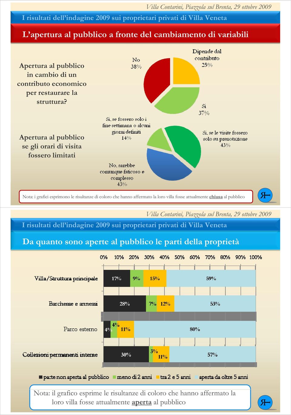 Apertura al pubblico se gli orari di visita fossero limitati Nota: i grafici esprimono le risultanze di coloro che hanno