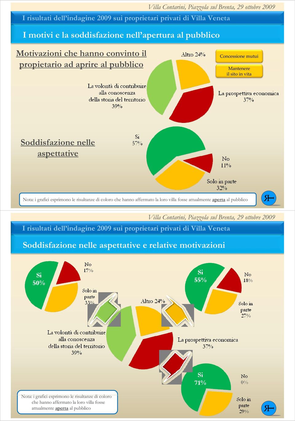 che hanno affermato la loro villa fosse attualmente aperta al pubblico Soddisfazione nelle aspettative e relative motivazioni N i