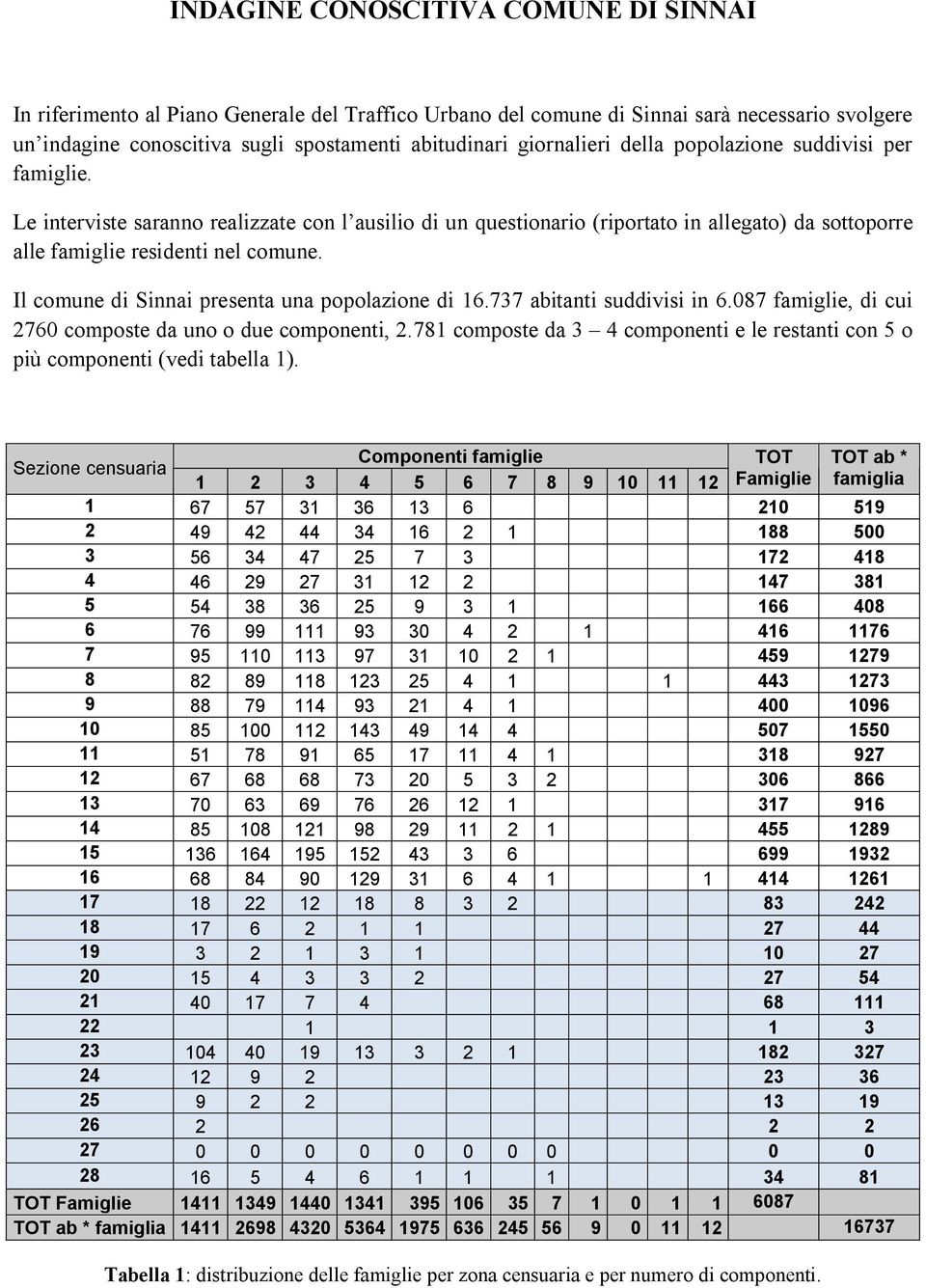 Il comune Sinnai presenta una popolazione 16.737 abitanti sudvisi in 6.087 famiglie, 2760 composte da uno o due componenti, 2.