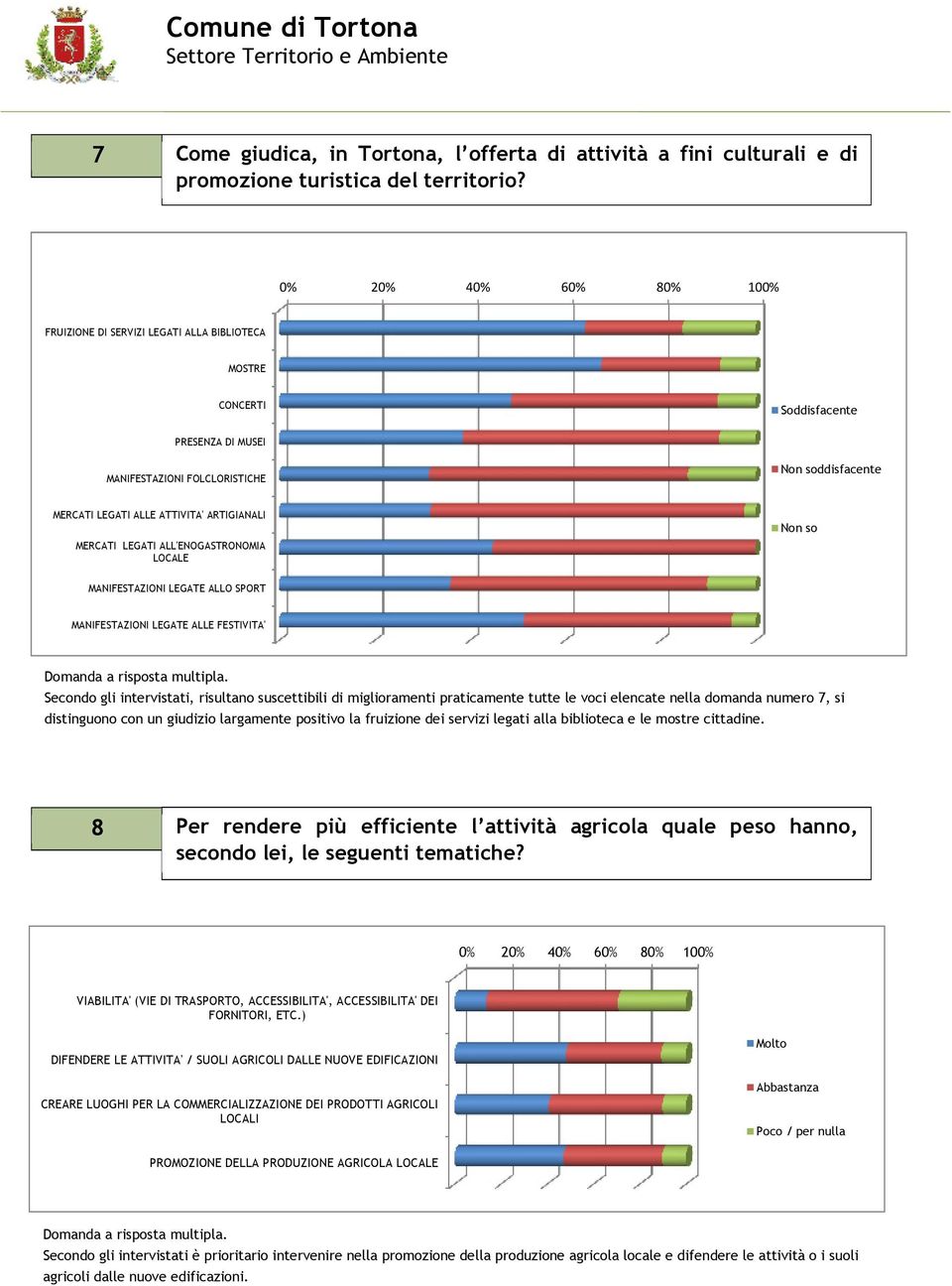 ALL'ENOGASTRONOMIA LOCALE Non so MANIFESTAZIONI LEGATE ALLO SPORT MANIFESTAZIONI LEGATE ALLE FESTIVITA' Secondo gli intervistati, risultano suscettibili di miglioramenti praticamente tutte le voci