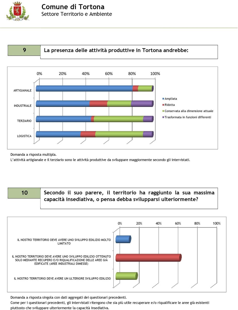 10 Secondo il suo parere, il territorio ha raggiunto la sua massima capacità insediativa, o pensa debba svilupparsi ulteriormente?