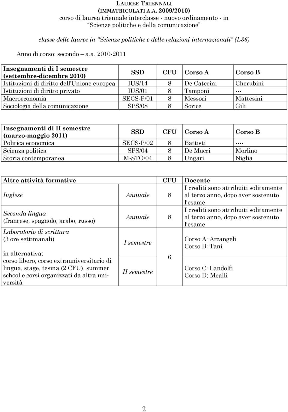 SECS-P/01 8 Messori Mattesini Sociologia della comunicazione SPS/08 8 Sorice Gili (marzo-maggio 2011) Politica economica SECS-P/02 8 Battisti ---- Scienza politica SPS/04 8 De Mucci