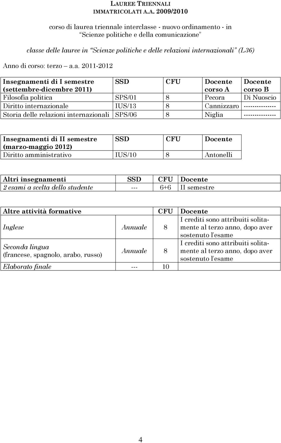 Diritto internazionale IUS/13 8 Cannizzaro --------------- Storia delle relazioni internazionali SPS/06 8 Niglia ---------------