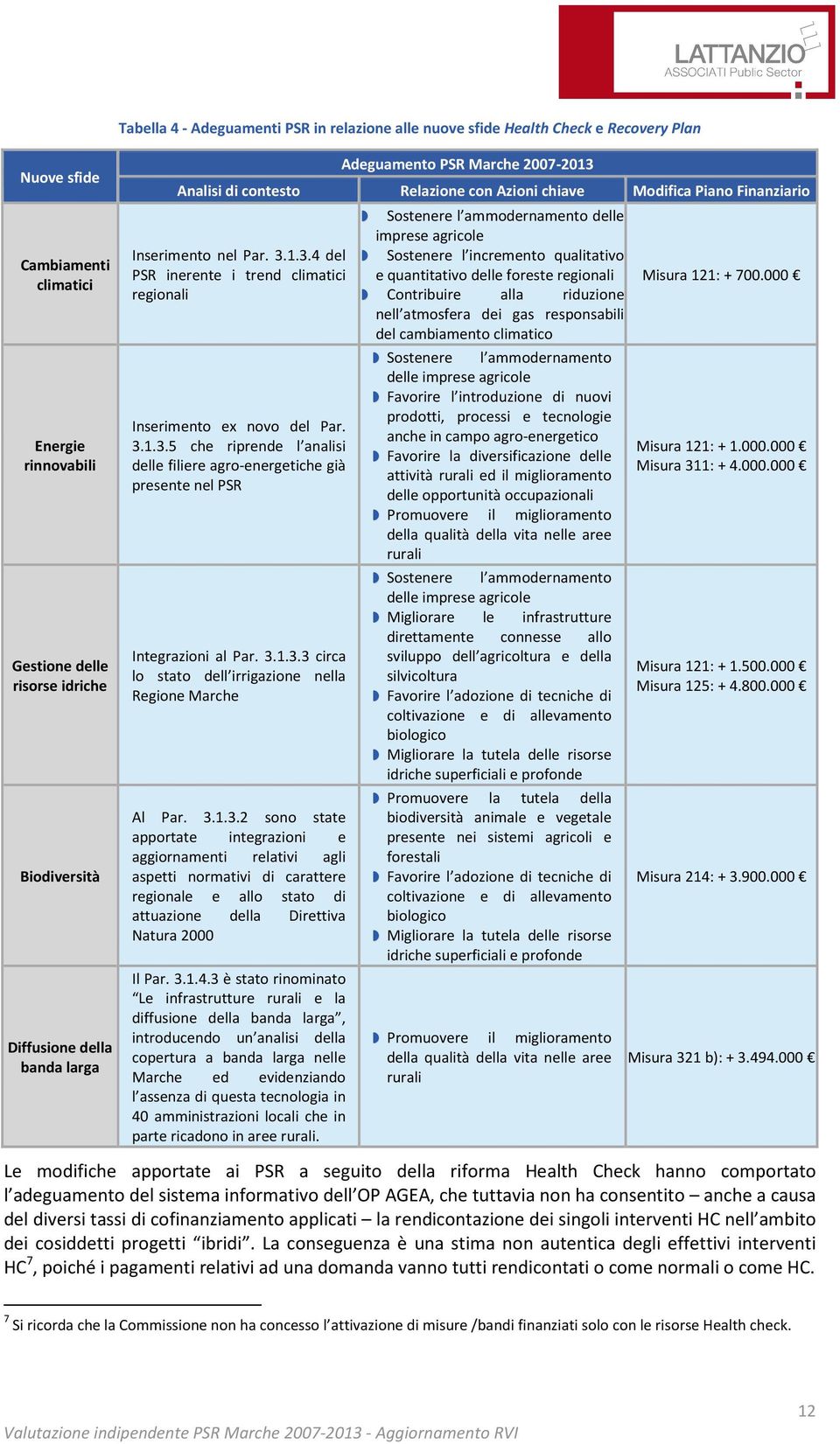 3.1.3.5 che riprende l analisi delle filiere agro-energetiche già presente nel PSR Integrazioni al Par. 3.1.3.3 circa lo stato dell irrigazione nella Regione Marche Al Par. 3.1.3.2 sono state apportate integrazioni e aggiornamenti relativi agli aspetti normativi di carattere regionale e allo stato di attuazione della Direttiva Natura 2000 Il Par.