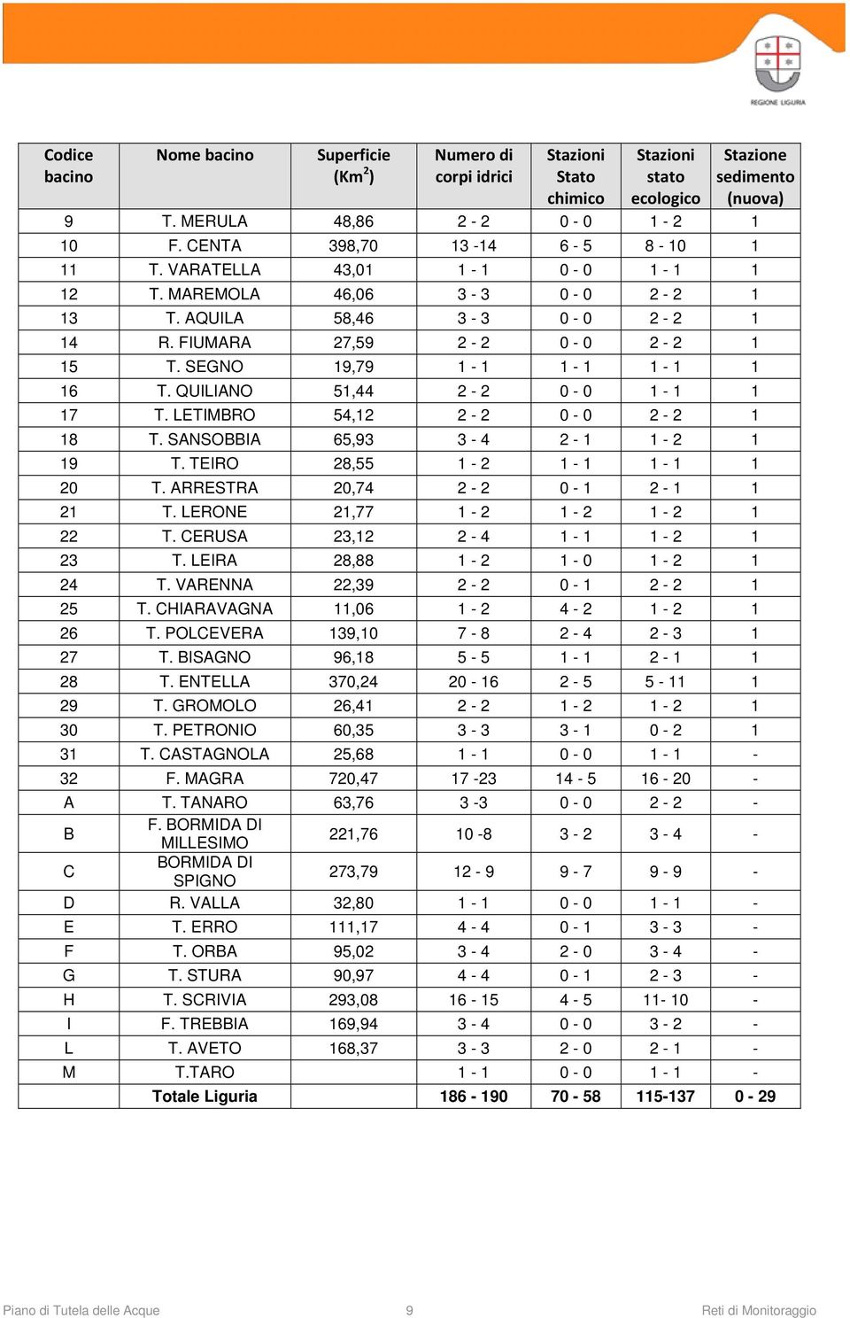 QUILIANO 51,44 2-2 0-0 1-1 1 17 T. LETIMBRO 54,12 2-2 0-0 2-2 1 18 T. SANSOBBIA 65,93 3-4 2-1 1-2 1 19 T. TEIRO 28,55 1-2 1-1 1-1 1 20 T. ARRESTRA 20,74 2-2 0-1 2-1 1 21 T.