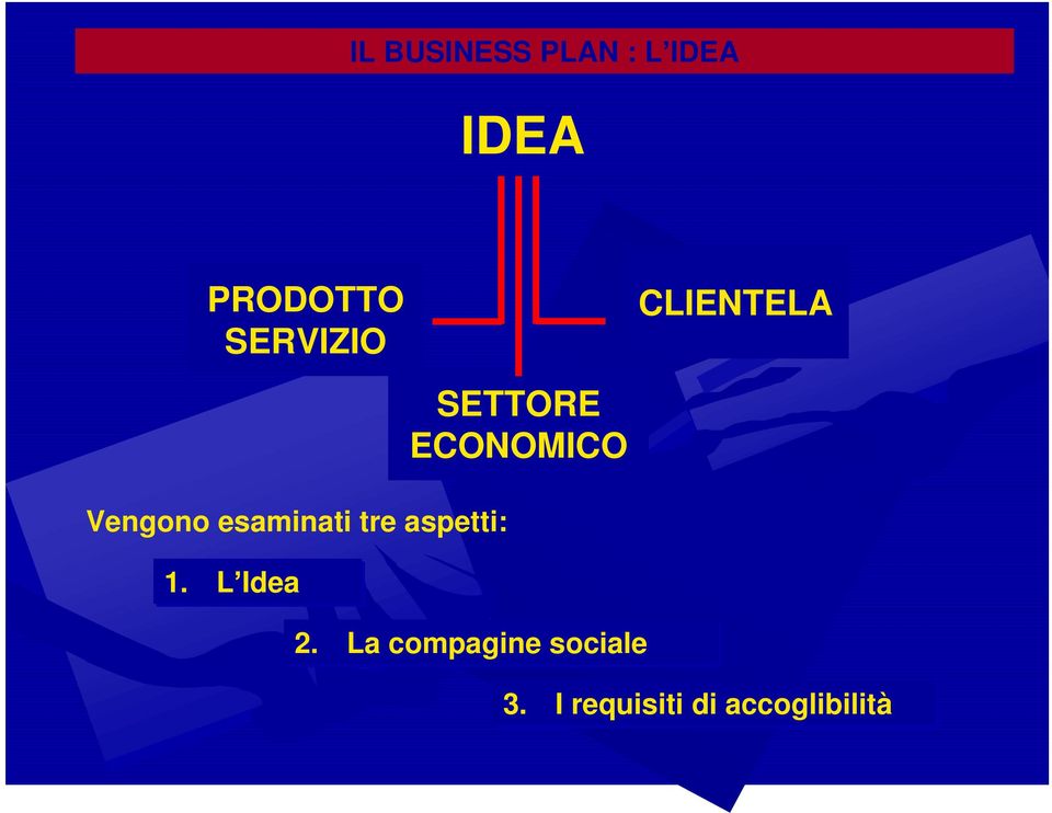 aspetti: 1. L Idea SETTORE ECONOMICO 2.