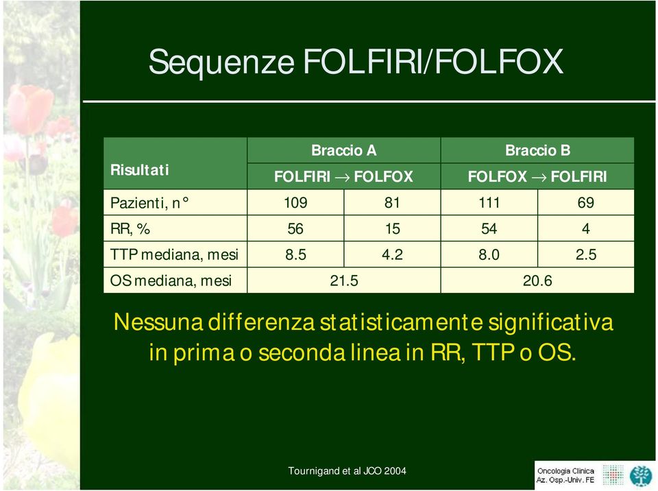 mesi 8.5 4.2 8.0 2.5 OS mediana, mesi 21.5 20.