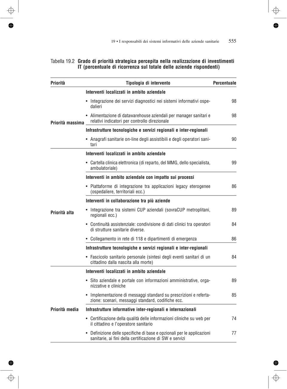 Interventi localizzati in ambito aziendale Integrazione dei servizi diagnostici nei sistemi informativi ospedalieri 98 Priorità massima Priorità alta Priorità media Alimentazione di datawarehouse