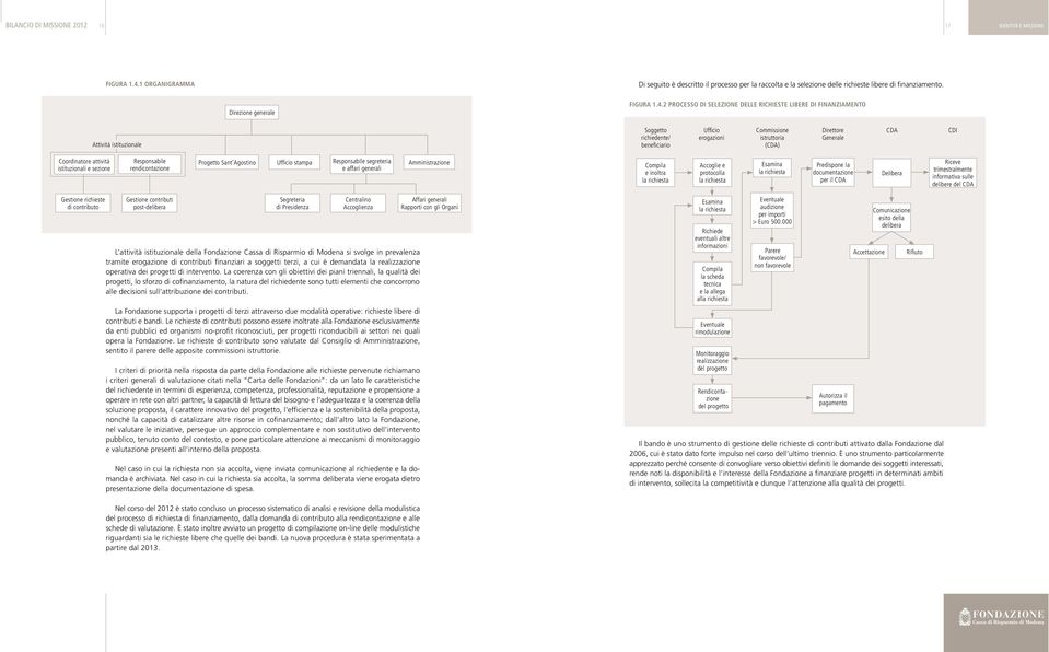 2 Processo di selezione delle richieste libere di finanziamento Attività istituzionale Soggetto richiedente/ beneficiario Ufficio erogazioni Commissione istruttoria (CDA) Direttore Generale CDA CDI