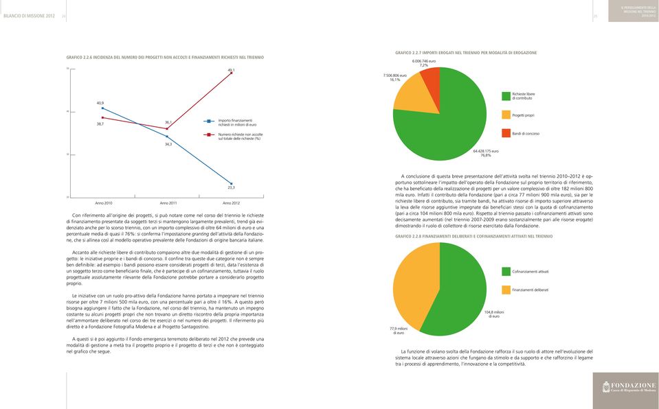 746 euro 7,2% 40,9 Richieste libere di contributo 40 38,7 36,1 Importo finanziamenti richiesti in milioni di euro Progetti propri Numero richieste non accolte sul totale delle richieste (%) Bandi di