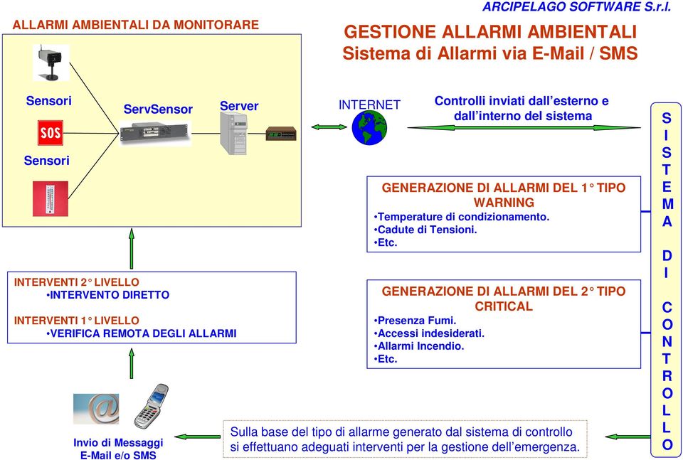 emperature di condizionamento. Cadute di ensioni. Etc.