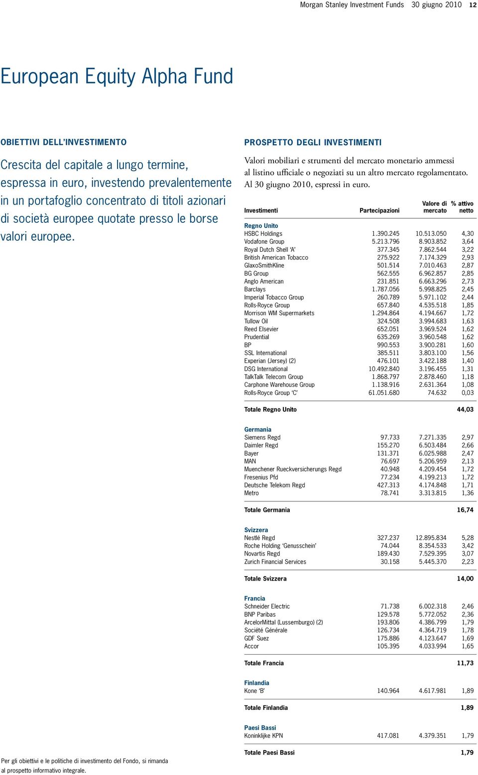 Partecipazioni Regno Unito HSBC Holdings 1.390.245 10.513.050 4,30 Vodafone Group 5.213.796 8.903.852 3,64 Royal Dutch Shell A 377.345 7.862.544 3,22 British American Tobacco 275.922 7.174.