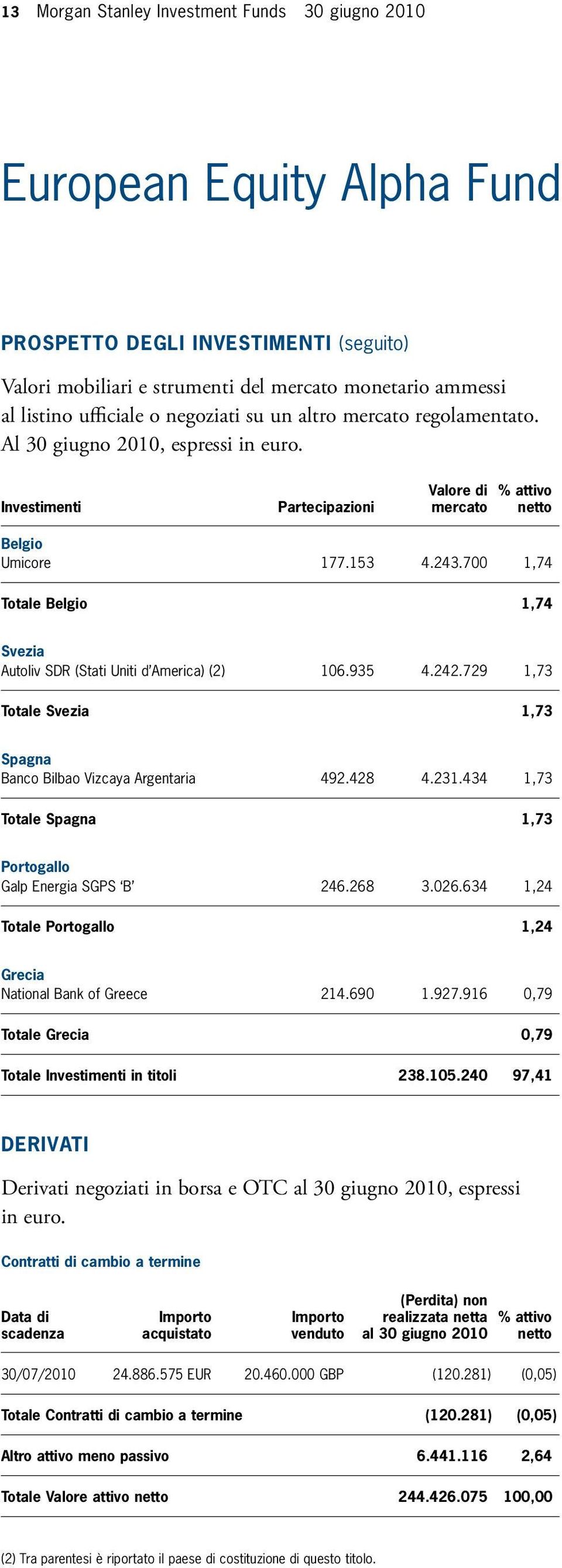 434 1,73 Totale Spagna 1,73 Portogallo Galp Energia SGPS B 246.268 3.026.634 1,24 Totale Portogallo 1,24 Grecia National Bank of Greece 214.690 1.927.916 0,79 Totale Grecia 0,79 Totale in titoli 238.