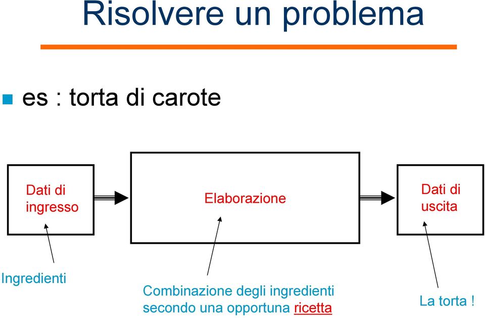 uscita Ingredienti Combinazione degli