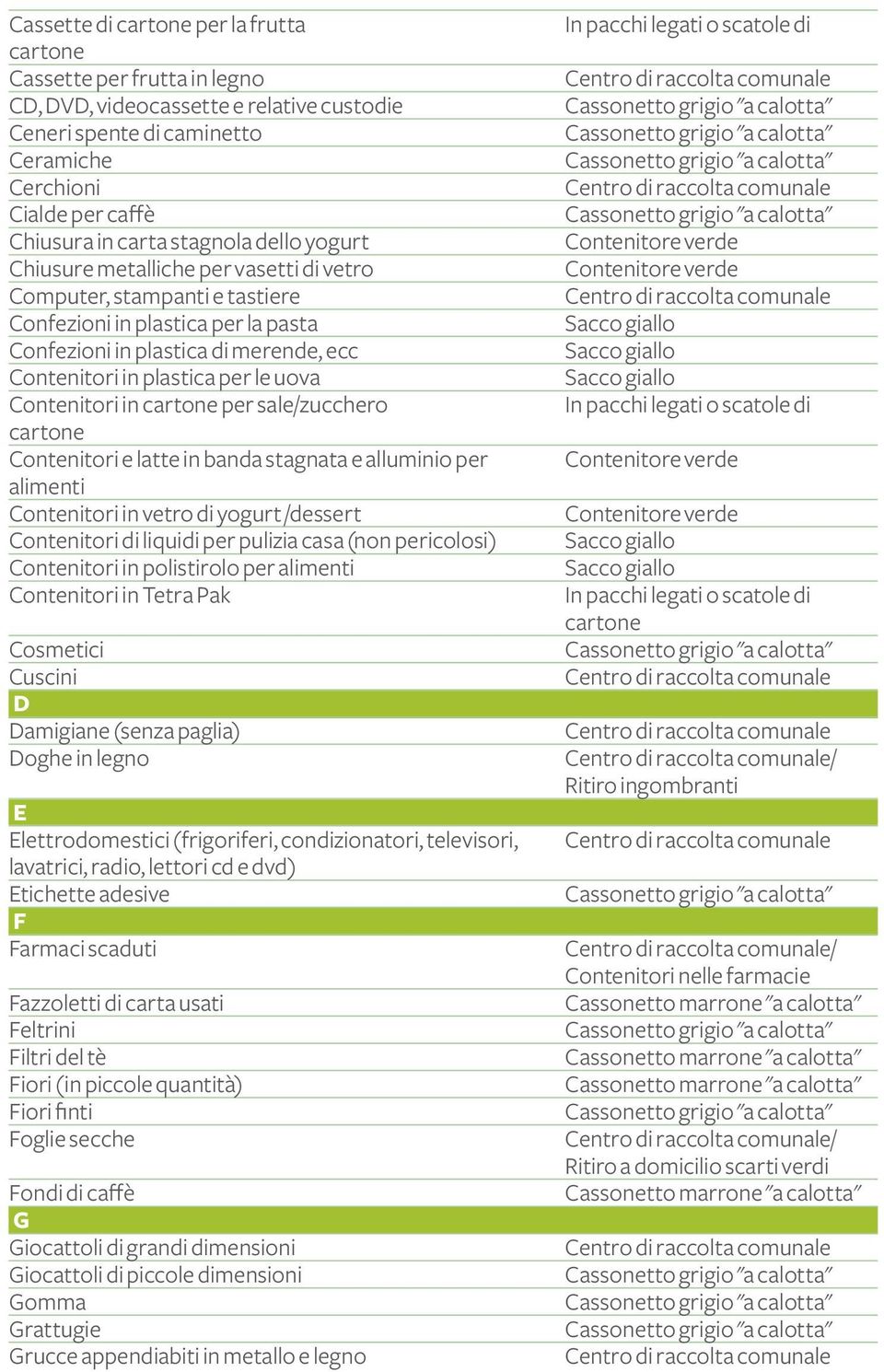 Contenitori in per sale/zucchero Contenitori e latte in banda stagnata e alluminio per alimenti Contenitori in vetro di yogurt /dessert Contenitori di liquidi per pulizia casa (non pericolosi)