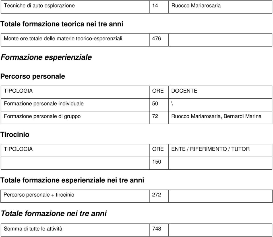 Formazione personale di gruppo 72 Ruocco Mariarosaria, Bernardi Marina Tirocinio TIPOLOGIA ORE ENTE / RIFERIMENTO / TUTOR 150