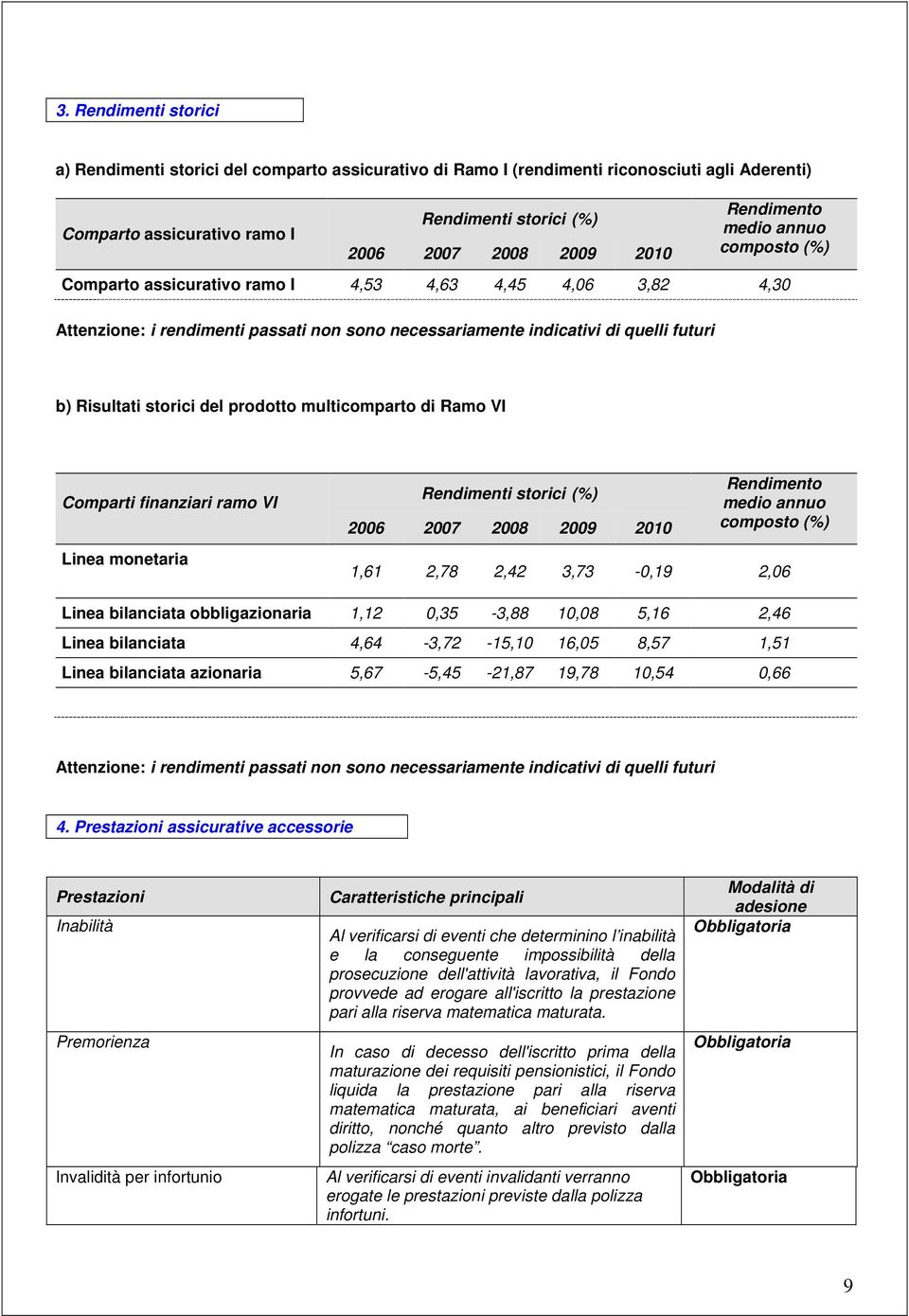 storici del prodotto multicomparto di Ramo VI Comparti finanziari ramo VI Linea monetaria Rendimenti storici (%) 2006 2007 2008 2009 2010 Rendimento medio annuo composto (%) 1,61 2,78 2,42 3,73-0,19