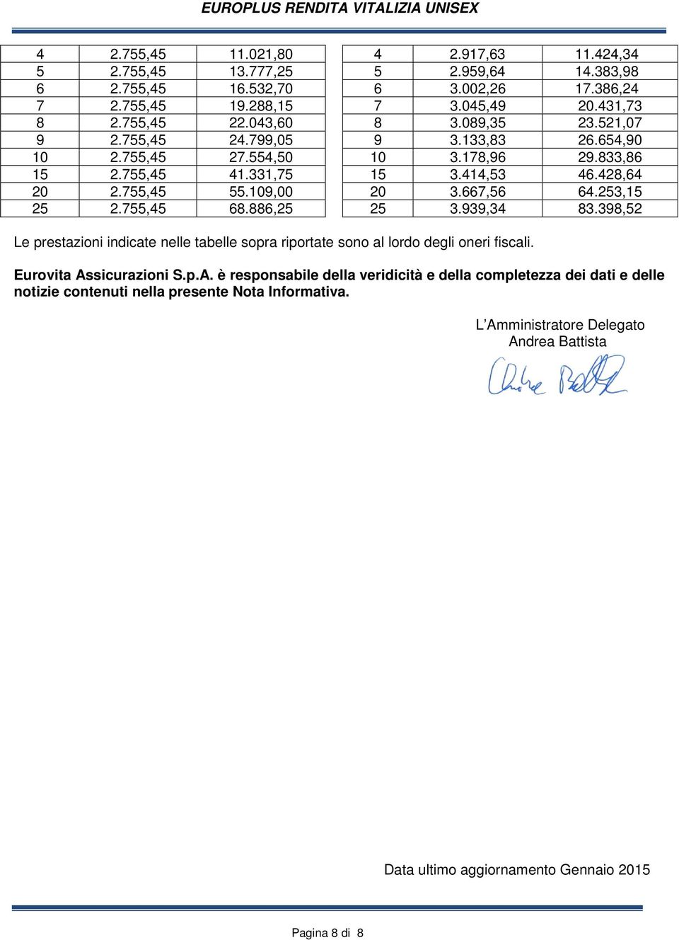 667,56 64.253,15 25 2.755,45 68.886,25 25 3.939,34 83.398,52 Le prestazioni indicate nelle tabelle sopra riportate sono al lordo degli oneri fiscali. Eurovita As