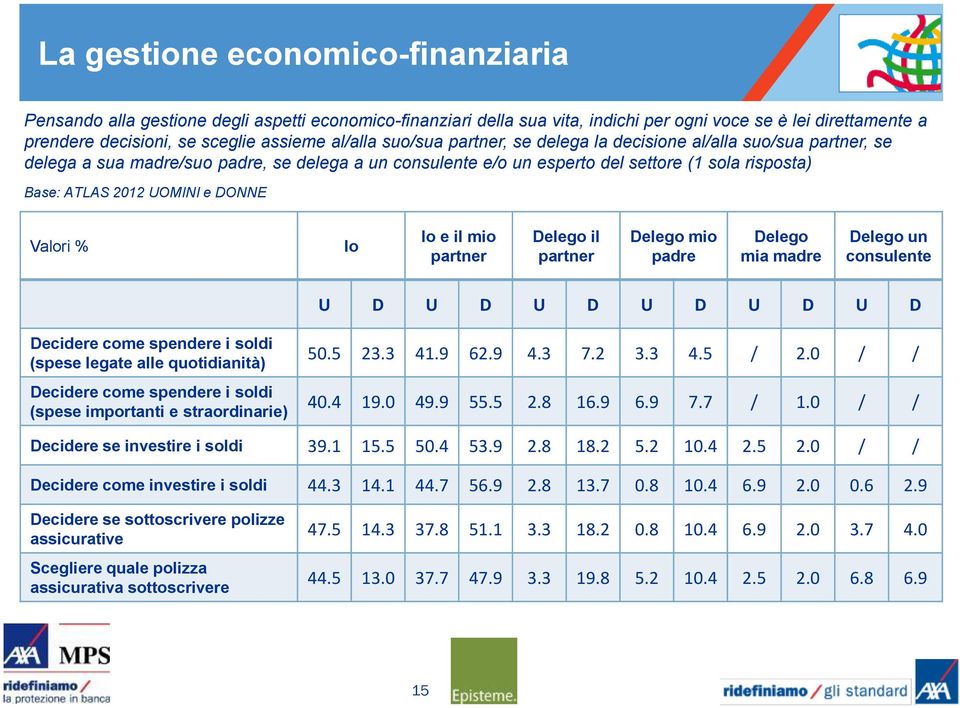 UOMINI e DONNE Valori % Io Io e il mio partner Delego il partner Delego mio padre Delego mia madre Delego un consulente U D U D U D U D U D U D Decidere come spendere i soldi (spese legate alle