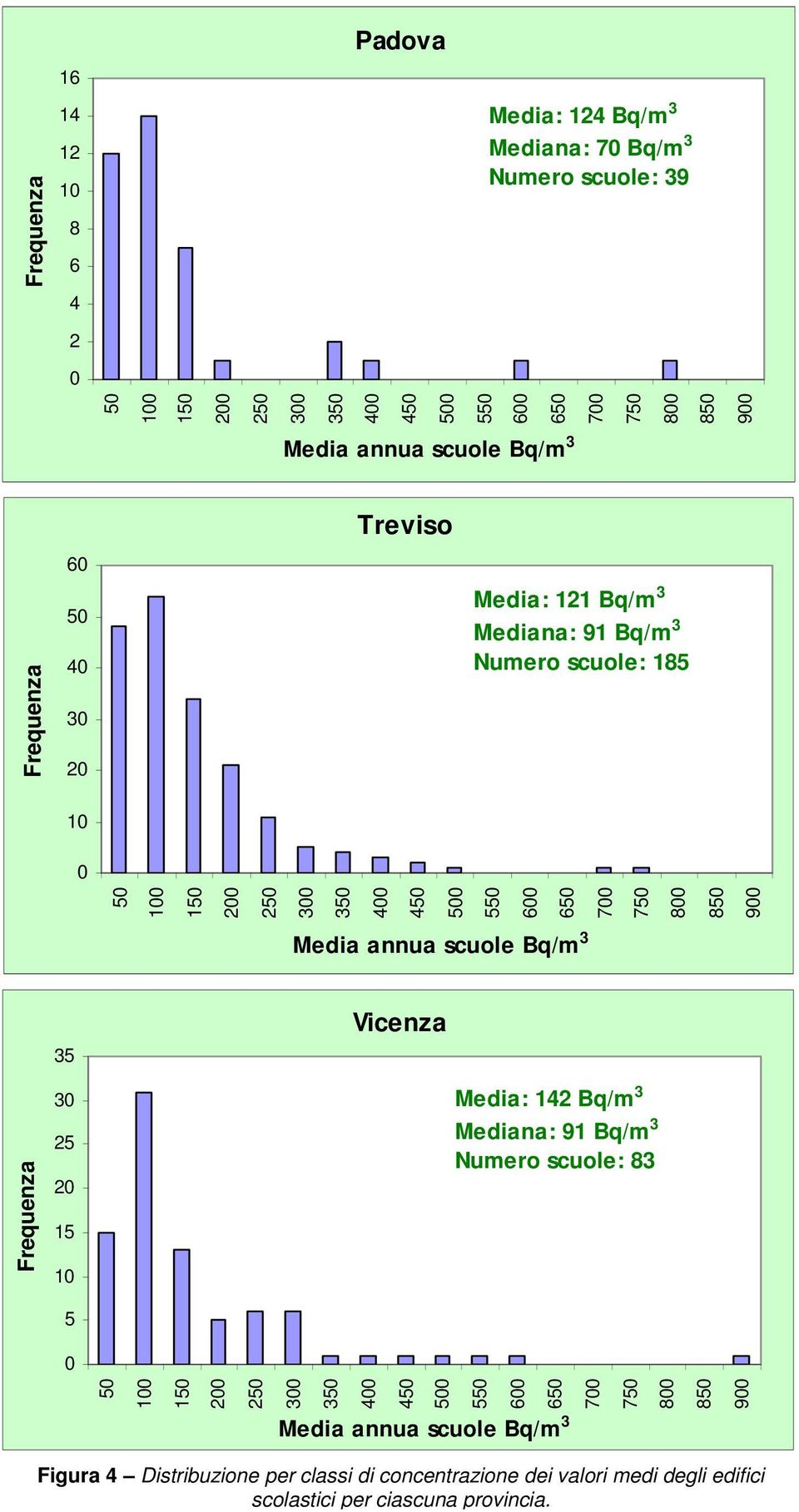 800 850 900 Media annua scuole Bq/m 3 35 Vicenza Frequenza 30 25 20 15 10 5 0 Media: 142 Bq/m 3 Mediana: 91 Bq/m 3 Numero scuole: 83 50 100 150 200 250 300 350 400 450 500