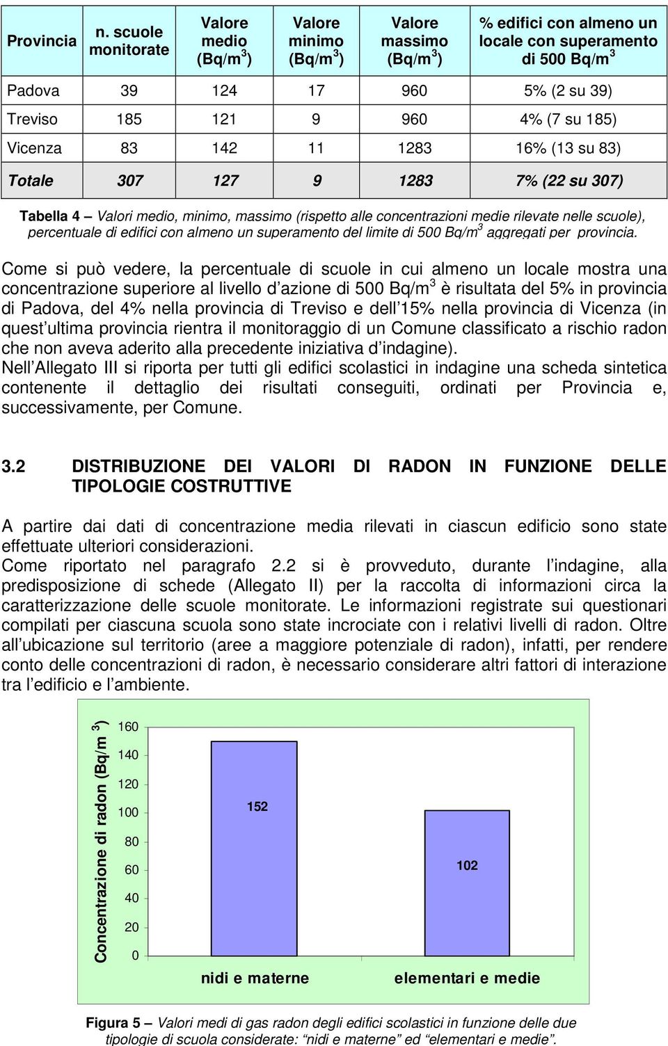 121 9 960 4% (7 su 185) Vicenza 83 142 11 1283 16% (13 su 83) Totale 307 127 9 1283 7% (22 su 307) Tabella 4 Valori medio, minimo, massimo (rispetto alle concentrazioni medie rilevate nelle scuole),