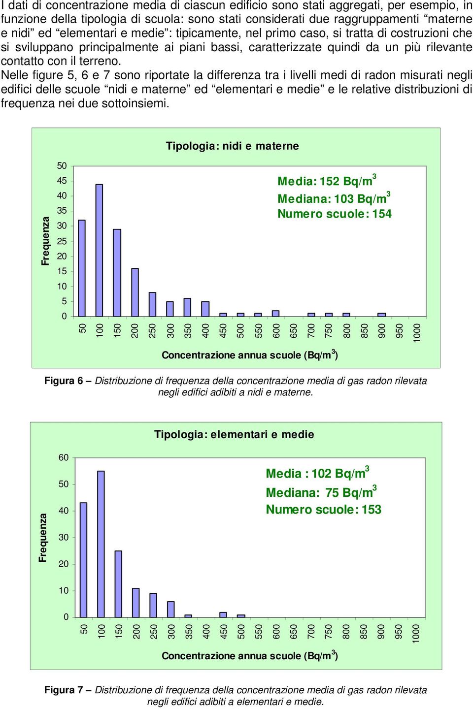 Nelle figure 5, 6 e 7 sono riportate la differenza tra i livelli medi di radon misurati negli edifici delle scuole nidi e materne ed elementari e medie e le relative distribuzioni di frequenza nei