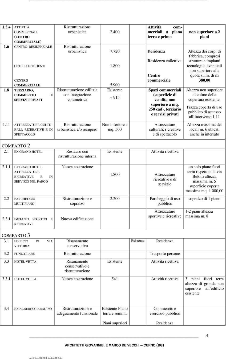 900 Esistente + 915 Attività commerciali a piano terra e primo Residenza Residenza collettiva Centro commerciale Spazi commerciali (superficie di vendita non superiore a mq.