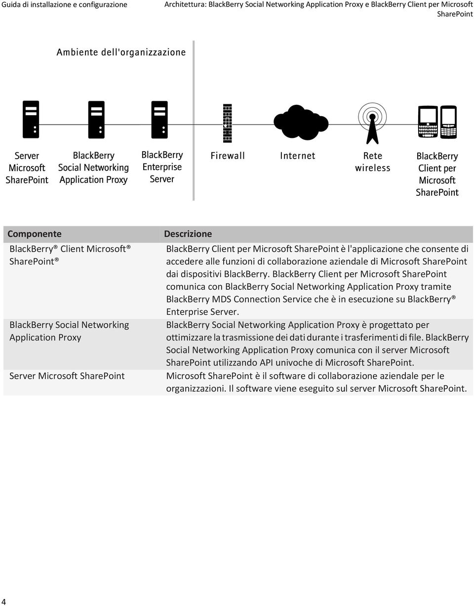 dai dispositivi BlackBerry.