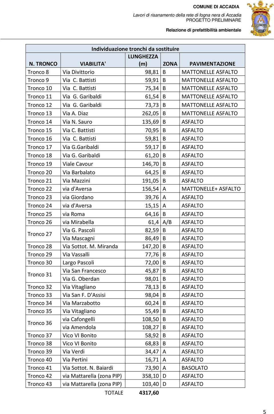 Garibaldi 73,73 B MATTONELLE ASFALTO Tronco 13 Via A. Diaz 262,05 B MATTONELLE ASFALTO Tronco 14 Via N. Sauro 135,69 B ASFALTO Tronco 15 Via C. Battisti 70,95 B ASFALTO Tronco 16 Via C.