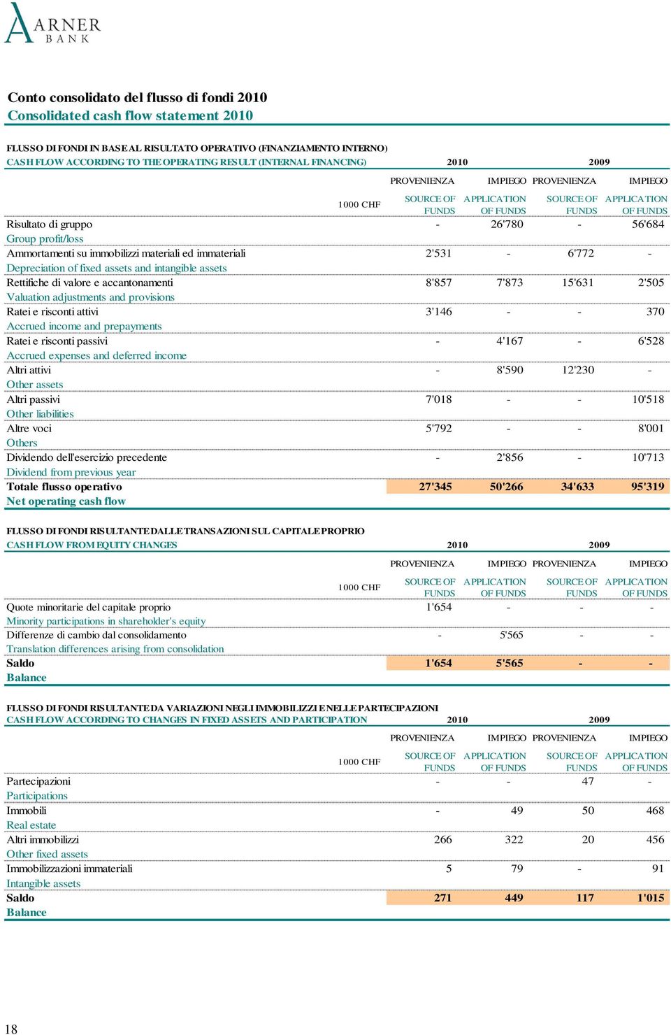 profit/loss Ammortamenti su immobilizzi materiali ed immateriali 2'531-6'772 - Depreciation of fixed assets and intangible assets Rettifiche di valore e accantonamenti 8'857 7'873 15'631 2'505