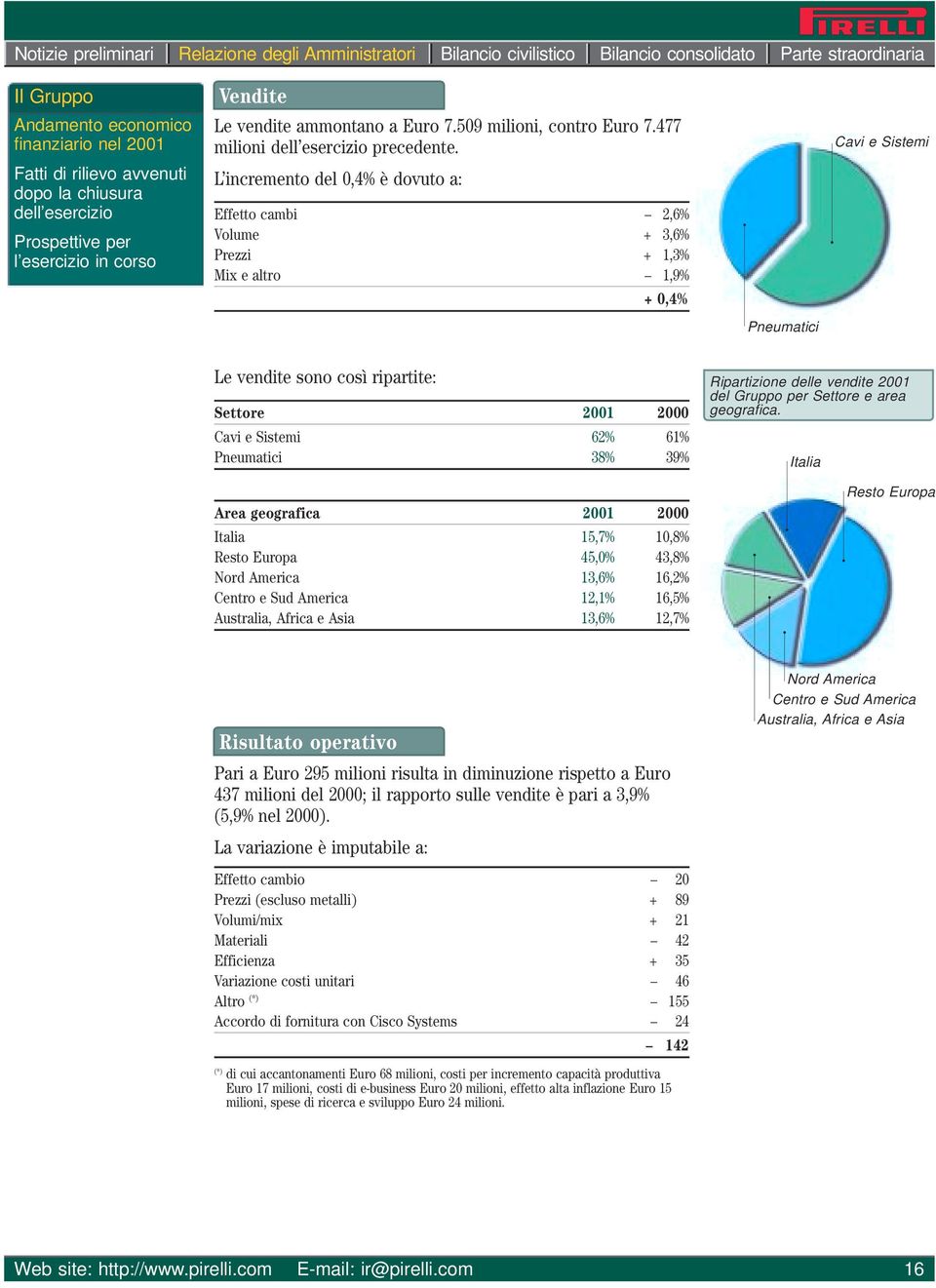 L incremento del 0,4% è dovuto a: Effetto cambi 12,6% Volume + 13,6% Prezzi + 11,3% Mix e altro 11,9% + 0,4% Cavi e Sistemi Pneumatici Le vendite sono così ripartite: Settore 2001 2000 Cavi e Sistemi