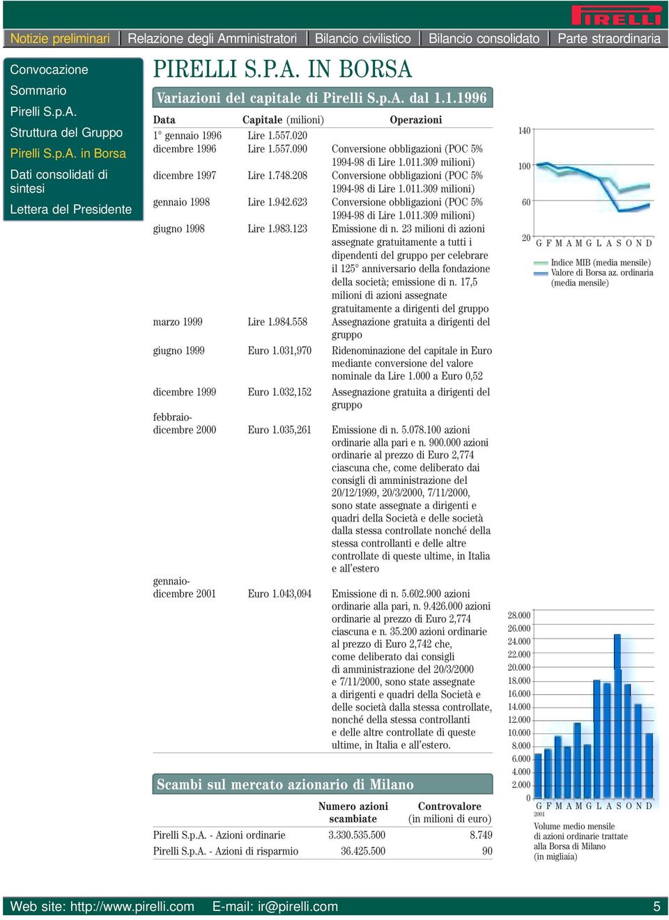 208 Conversione obbligazioni (POC 5% 1994-98 di Lire 1.011.309 milioni) gennaio 1998 Lire 1.942.623 Conversione obbligazioni (POC 5% 1994-98 di Lire 1.011.309 milioni) giugno 1998 Lire 1.983.