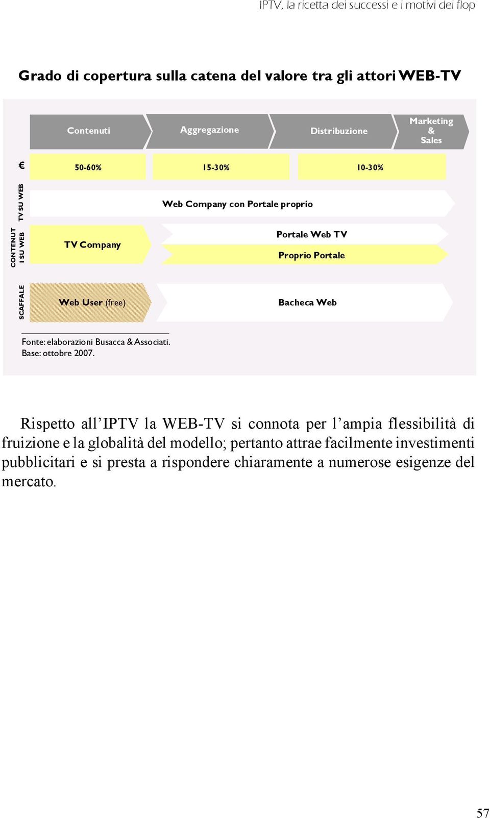 User (free) Bacheca Web Fonte: elaborazioni Busacca & Associati. Base: ottobre 2007.