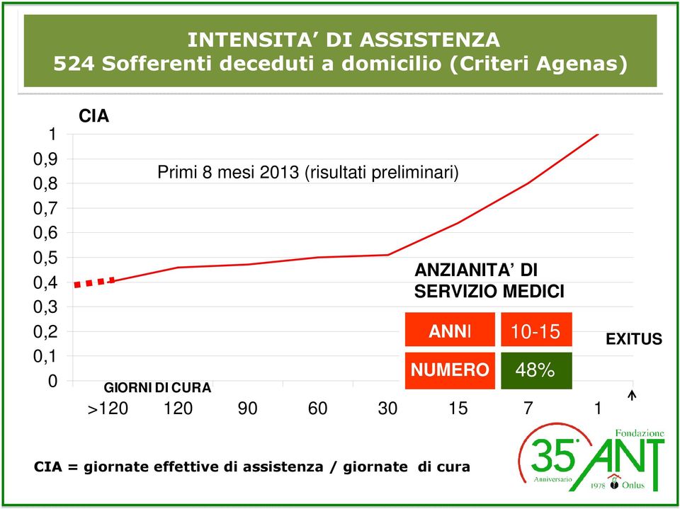 preliminari) GIORNI DI CURA ANZIANITA DI SERVIZIO MEDICI ANNI 10-15 NUMERO 48%