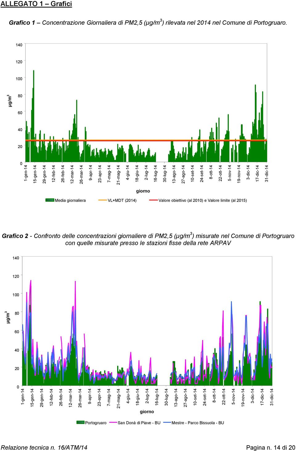 21-mag-14 23-apr-14 9-apr-14 26-mar-14 26-feb-14 12-mar-14 12-feb-14 29-gen-14 15-gen-14 0 1-gen-14 20 giorno Media giornaliera VL+MDT (2014) Valore obiettivo (al 2010) e Valore limite (al 2015) 3