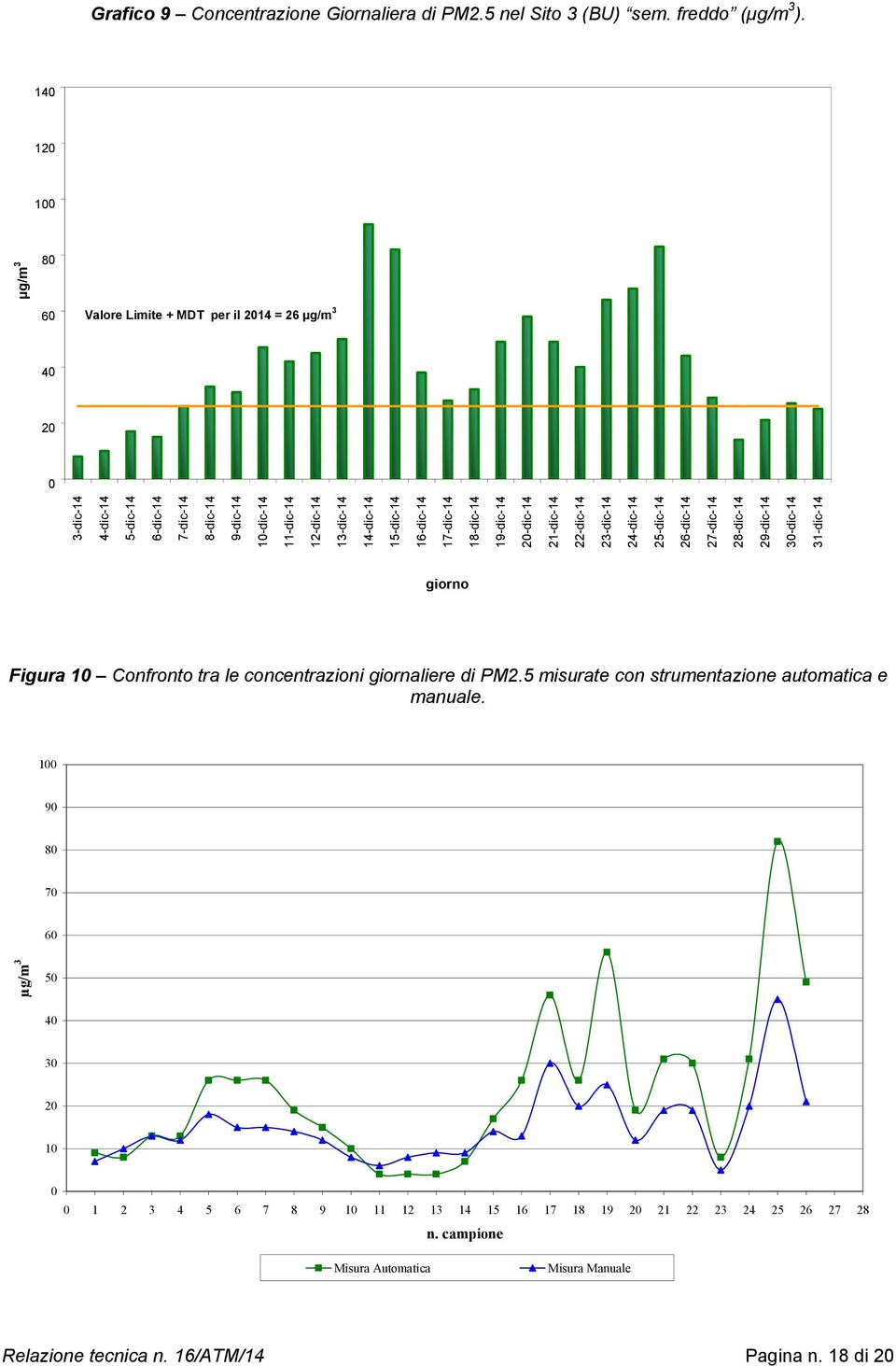 16-dic-14 17-dic-14 18-dic-14 19-dic-14 20-dic-14 21-dic-14 22-dic-14 23-dic-14 24-dic-14 25-dic-14 26-dic-14 27-dic-14 28-dic-14 29-dic-14 30-dic-14 31-dic-14 µg/m 3 giorno Figura 10 Confronto