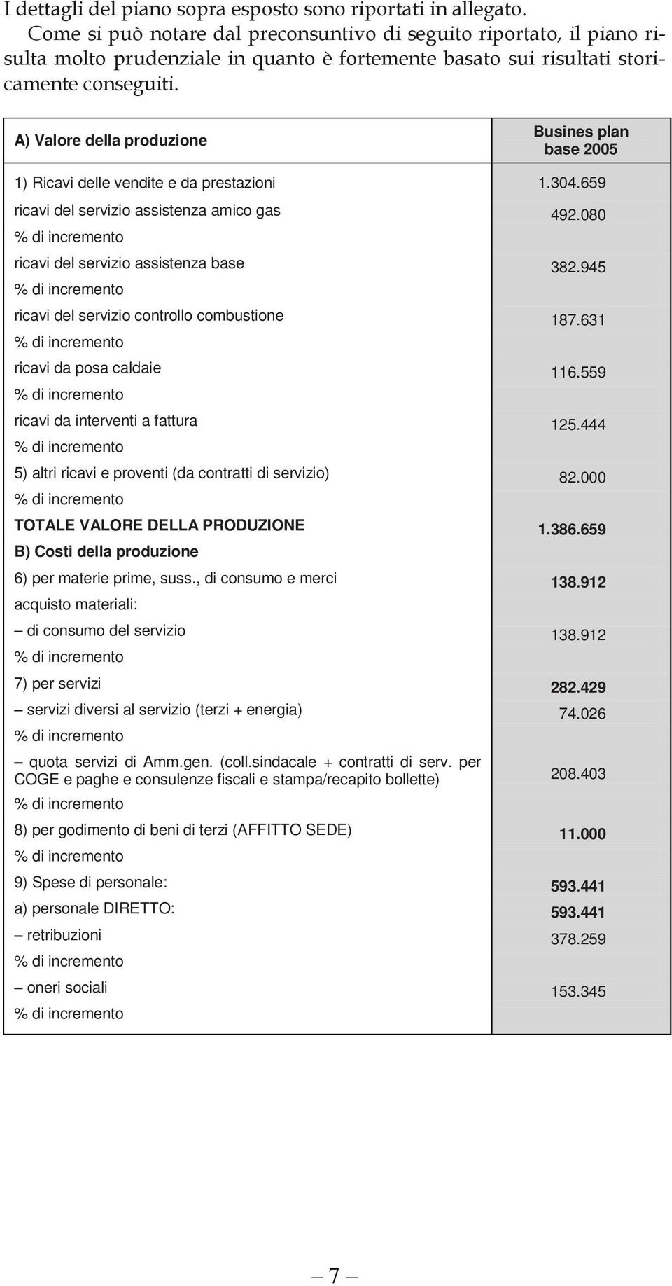 A) Valore della produzione Busines plan base 2005 1) Ricavi delle vendite e da prestazioni 1.304.659 ricavi del servizio assistenza amico gas 492.080 ricavi del servizio assistenza base 382.