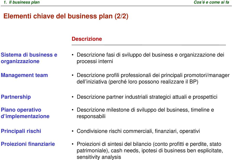 iniziativa (perché loro possono realizzare il BP) Descrizione partner industriali strategici attuali e prospettici Descrizione milestone di sviluppo del business, timeline e responsabili