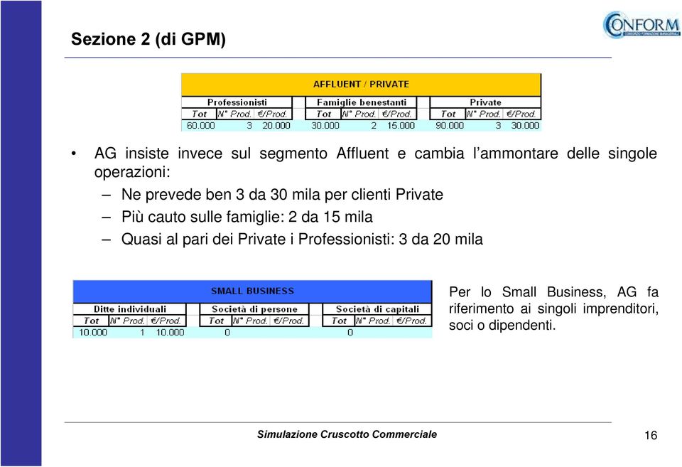 famiglie: 2 da 15 mila Quasi al pari dei Private i Professionisti: 3 da 20 mila Per lo Small