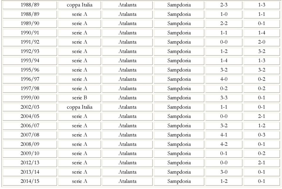 1997/98 serie A Atalanta Sampdoria 0-2 0-2 1999/00 serie B Atalanta Sampdoria 3-3 0-1 2002/03 coppa Italia Atalanta Sampdoria 1-1 0-1 2004/05 serie A Atalanta Sampdoria 0-0 2-1 2006/07 serie A