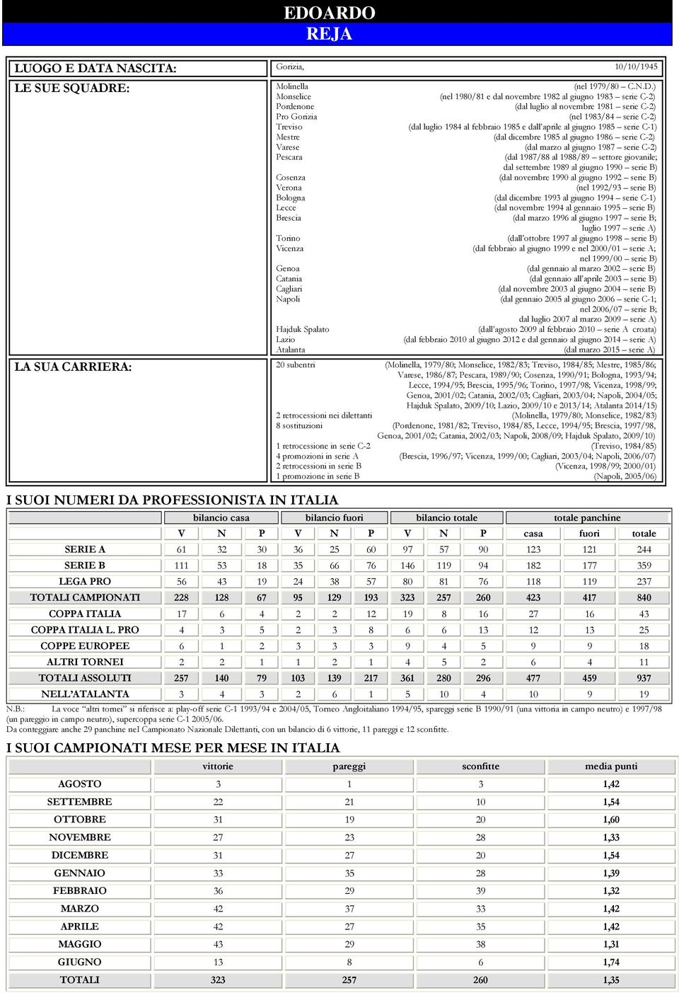 Varese (dal marzo al giugno 1987 serie C-2) Pescara (dal 1987/88 al 1988/89 settore giovanile; dal settembre 1989 al giugno 1990 serie B) Cosenza (dal novembre 1990 al giugno 1992 serie B) Verona