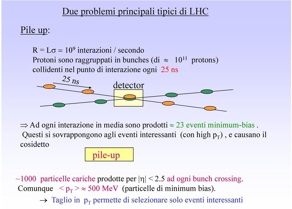 Questi si sovrappongono agli eventi interessanti (con high p T ), e causano il cosidetto pile-up ~1000 particelle cariche prodotte per η