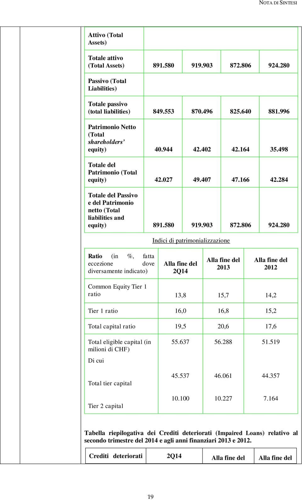 284 Totale del Passivo e del Patrimonio netto (Total liabilities and equity) 891.580 919.903 872.806 924.