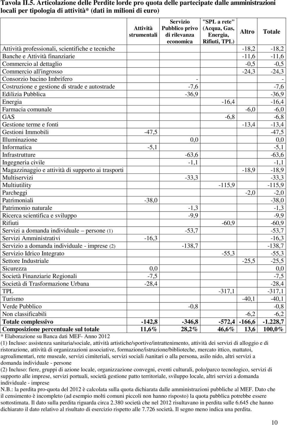 rilevanza economica "SPL a rete" (Acqua, Gas, Energia, Rifiuti, TPL) Altro Totale Attività professionali, scientifiche e tecniche -18,2-18,2 Banche e Attività finanziarie -11,6-11,6 Commercio al