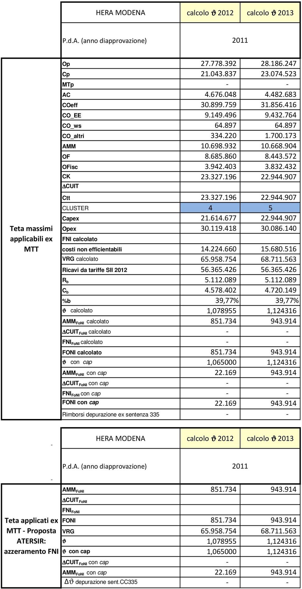 907 CUIT Ctt 23.327.196 22.944.907 CLUSTER 4 5 Capex 21.614.677 22.944.907 Opex 30.119.418 30.086.140 FNI calcolato costi non efficientabili 14.224.660 15.680.516 VRG calcolato 65.958.754 68.711.